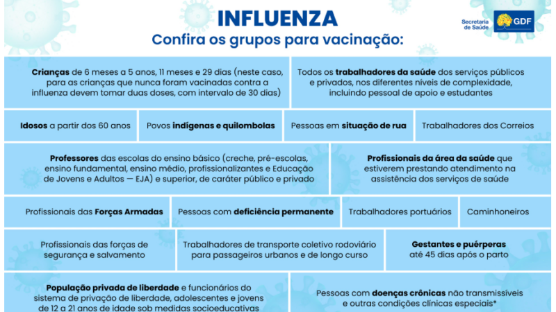 Saúde do DF aplica mais de 340 mil vacinas contra gripe